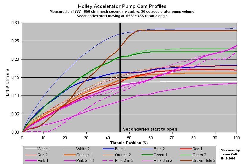Holley vac. sec. question Team Camaro Tech